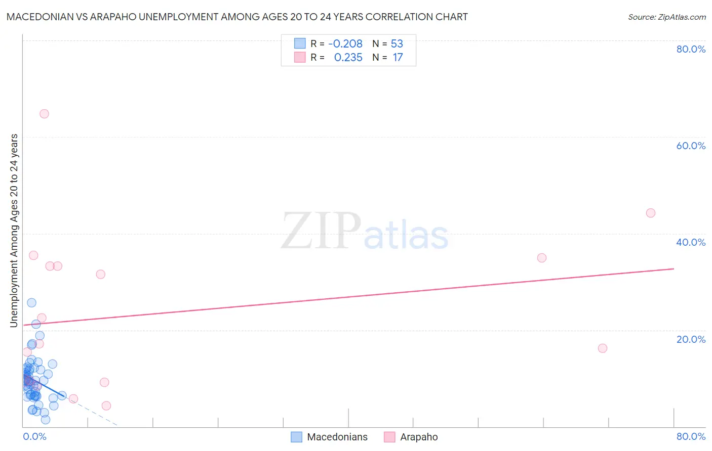 Macedonian vs Arapaho Unemployment Among Ages 20 to 24 years