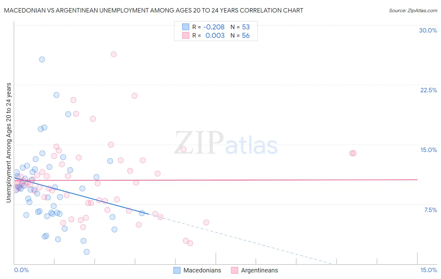 Macedonian vs Argentinean Unemployment Among Ages 20 to 24 years
