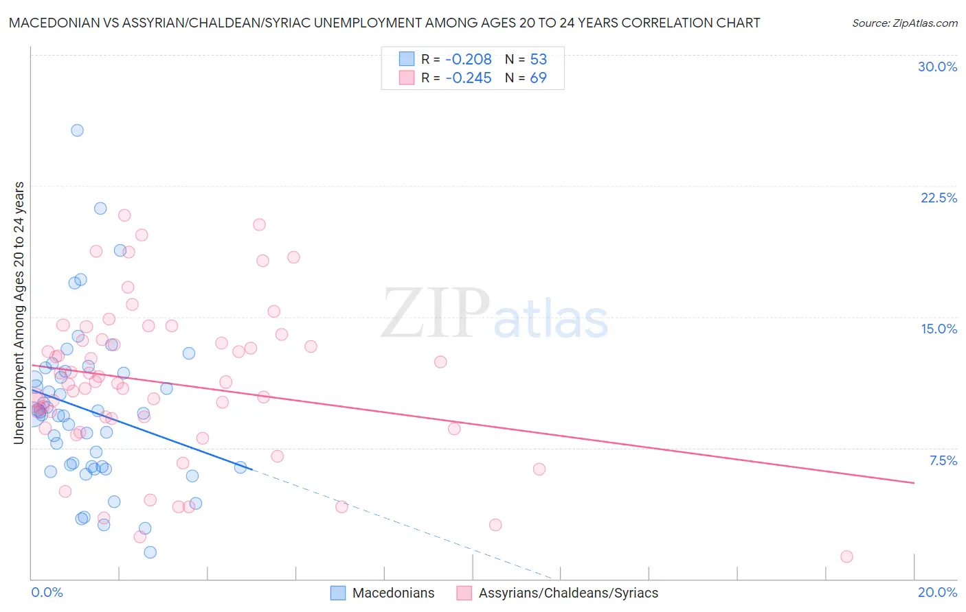 Macedonian vs Assyrian/Chaldean/Syriac Unemployment Among Ages 20 to 24 years