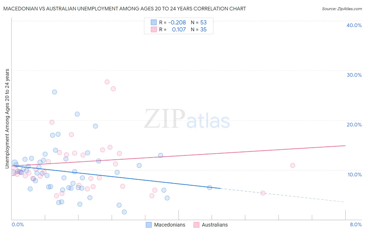 Macedonian vs Australian Unemployment Among Ages 20 to 24 years