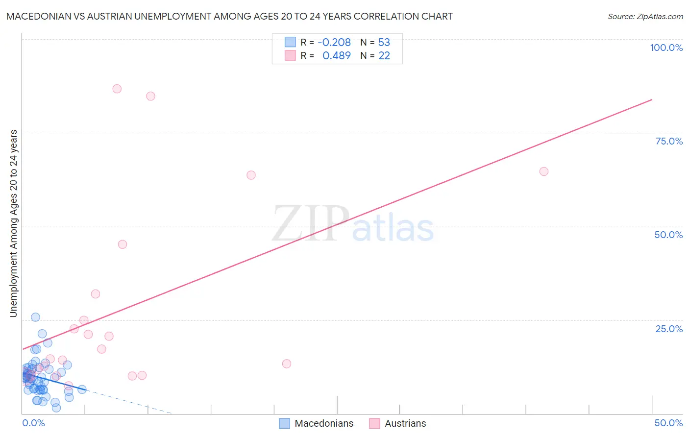 Macedonian vs Austrian Unemployment Among Ages 20 to 24 years