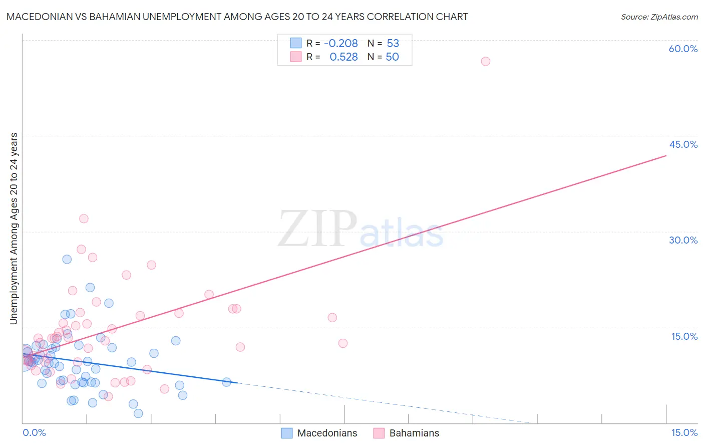 Macedonian vs Bahamian Unemployment Among Ages 20 to 24 years