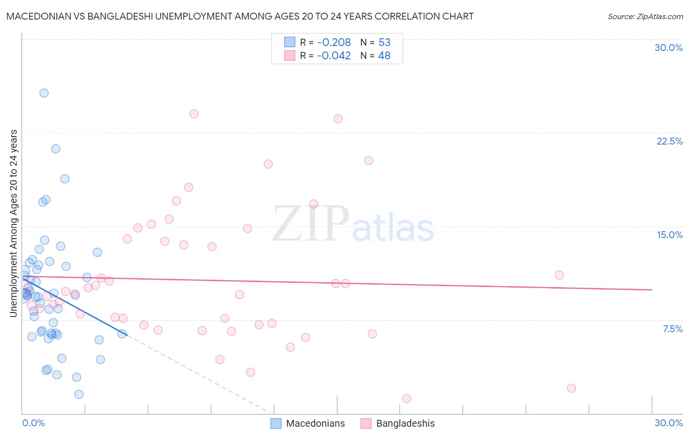 Macedonian vs Bangladeshi Unemployment Among Ages 20 to 24 years