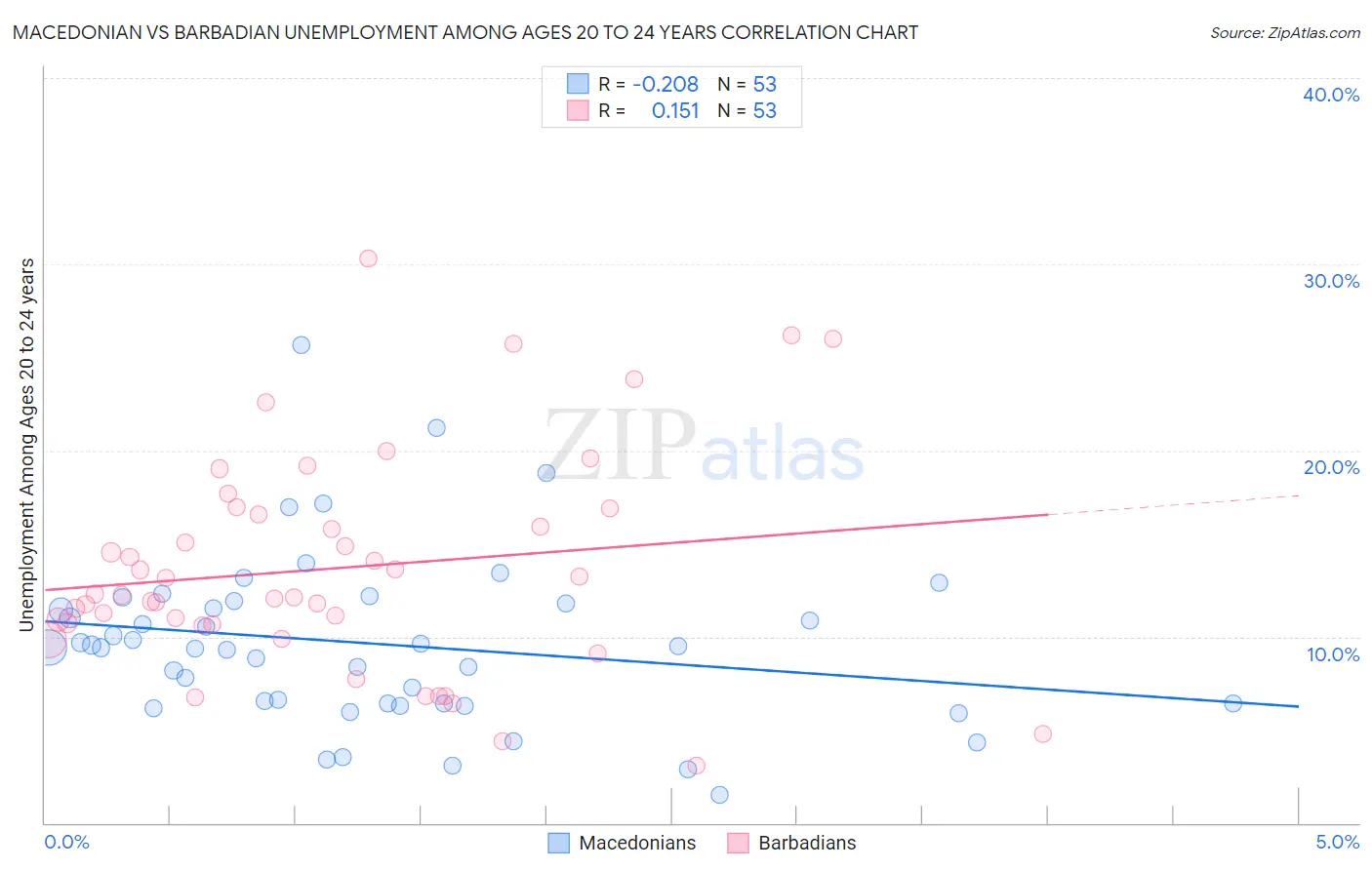 Macedonian vs Barbadian Unemployment Among Ages 20 to 24 years