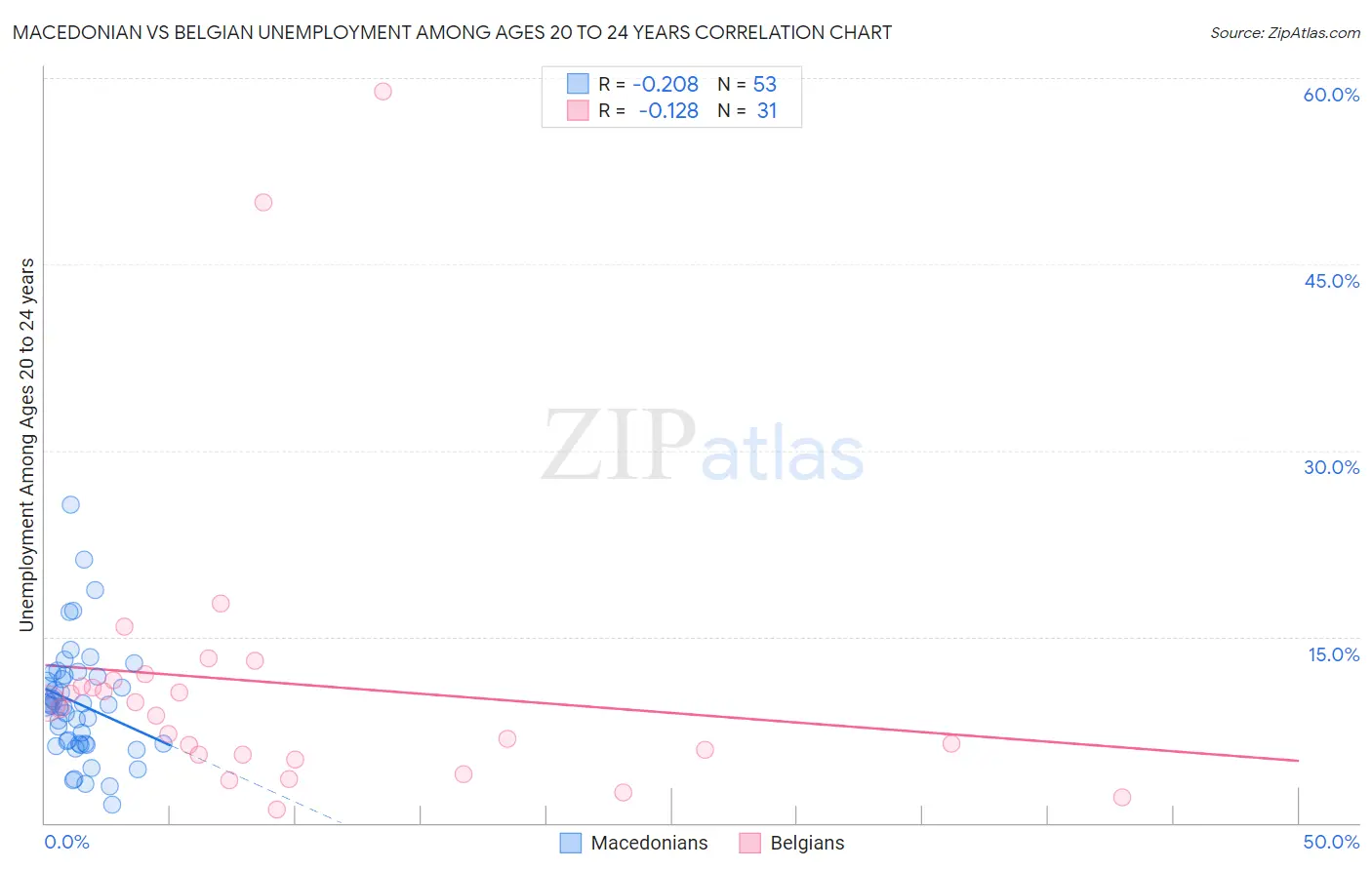 Macedonian vs Belgian Unemployment Among Ages 20 to 24 years