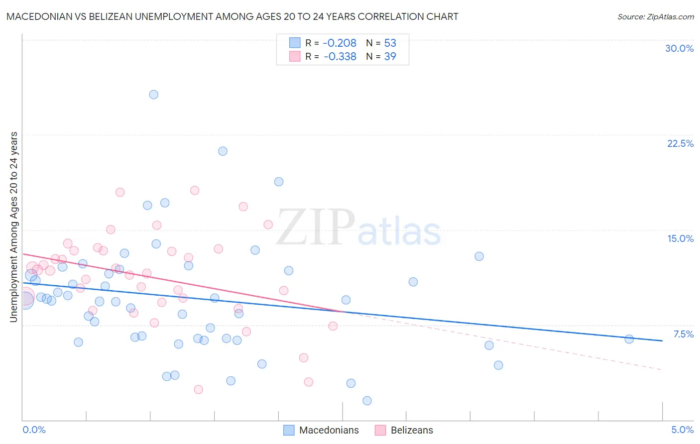 Macedonian vs Belizean Unemployment Among Ages 20 to 24 years