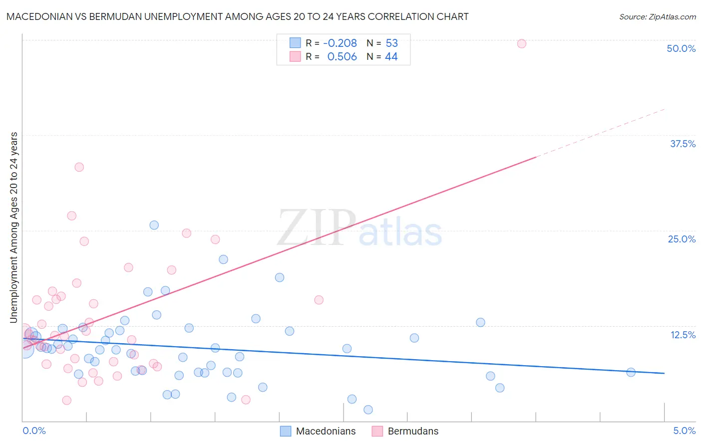 Macedonian vs Bermudan Unemployment Among Ages 20 to 24 years