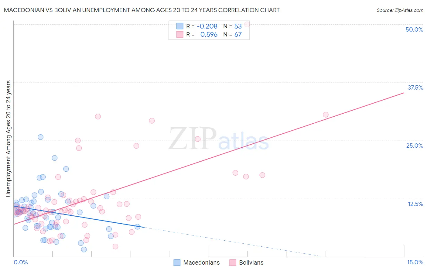 Macedonian vs Bolivian Unemployment Among Ages 20 to 24 years