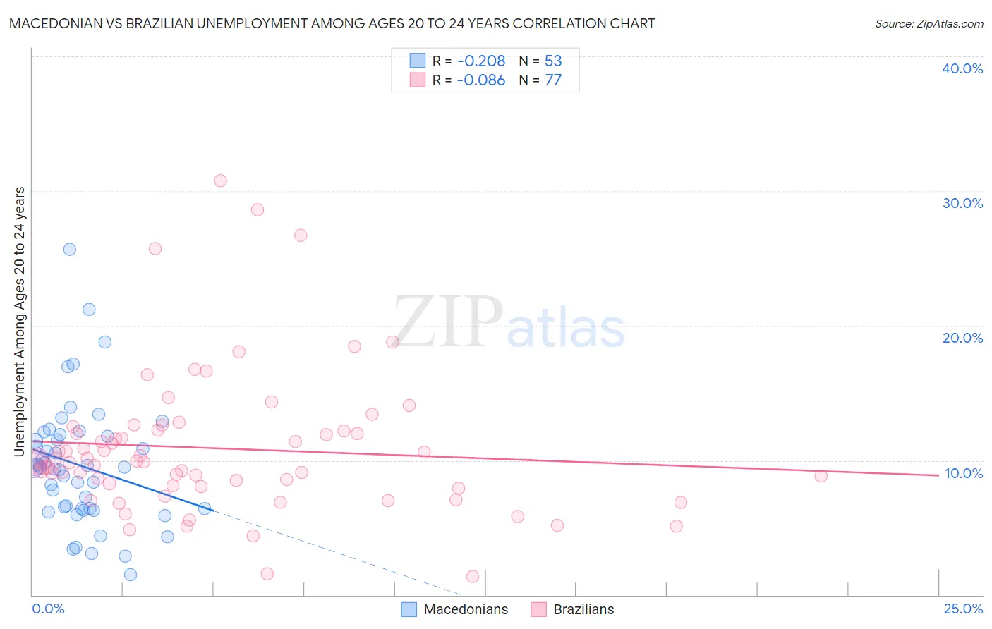 Macedonian vs Brazilian Unemployment Among Ages 20 to 24 years