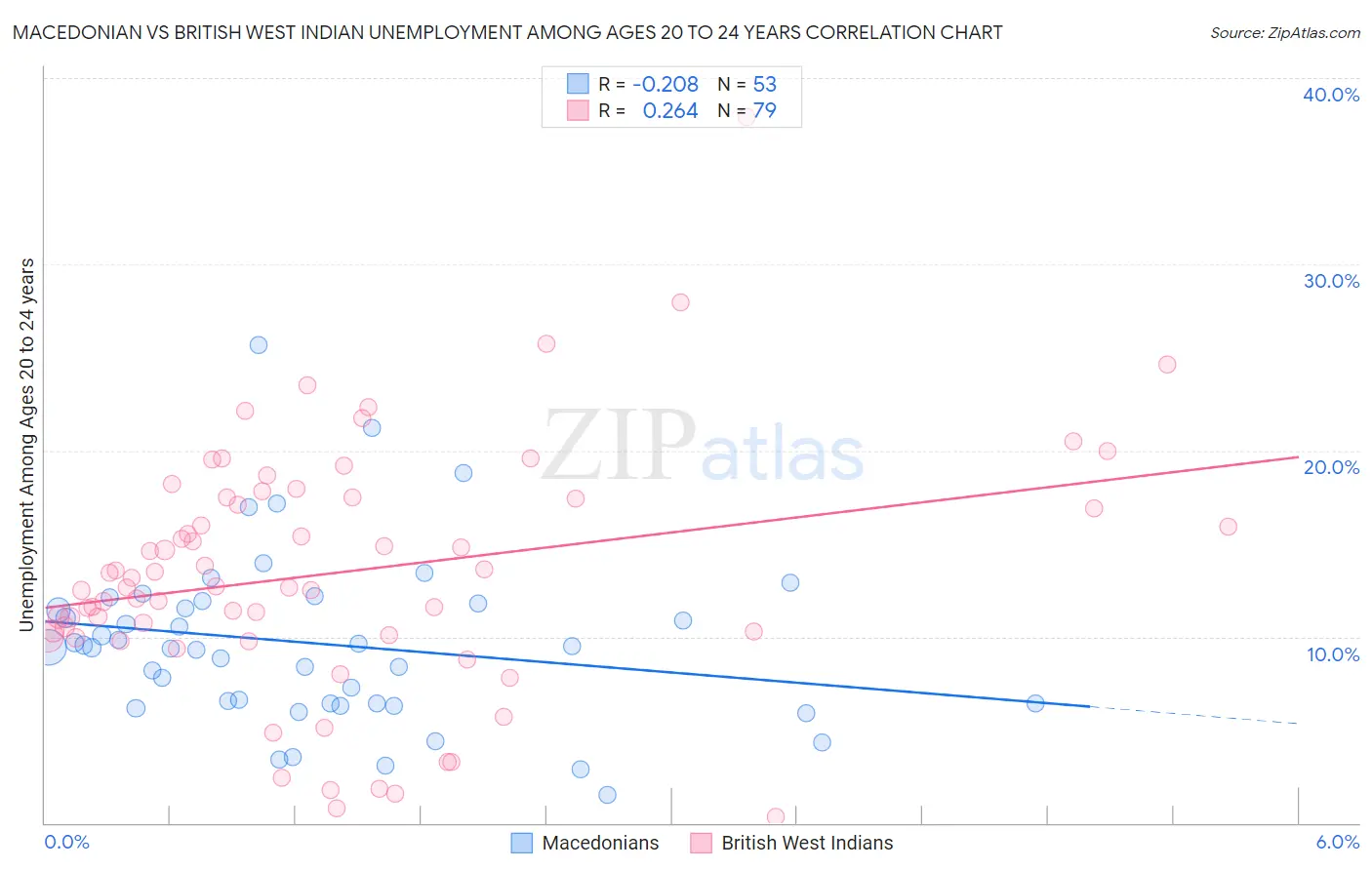 Macedonian vs British West Indian Unemployment Among Ages 20 to 24 years