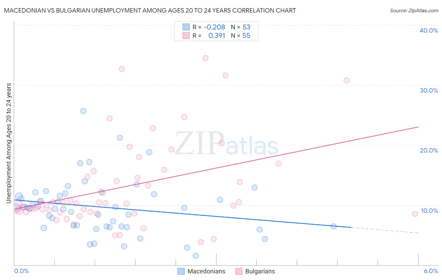 Macedonian vs Bulgarian Unemployment Among Ages 20 to 24 years