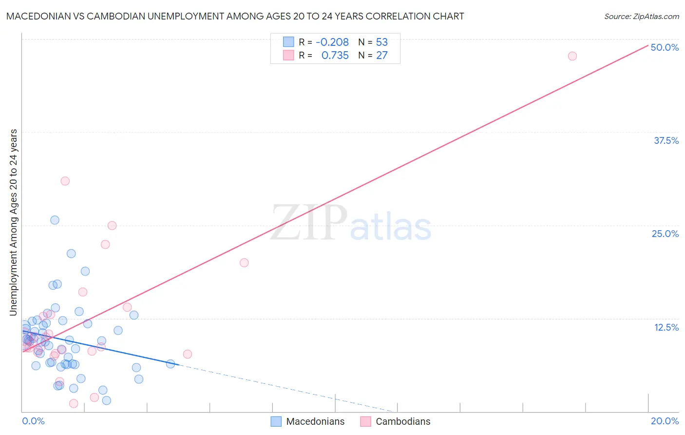 Macedonian vs Cambodian Unemployment Among Ages 20 to 24 years