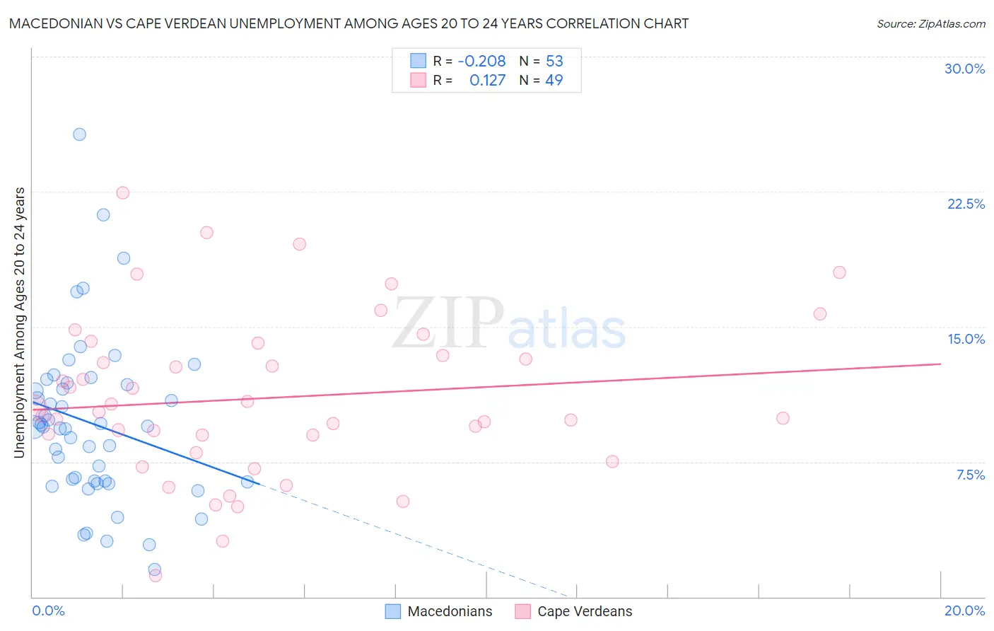 Macedonian vs Cape Verdean Unemployment Among Ages 20 to 24 years