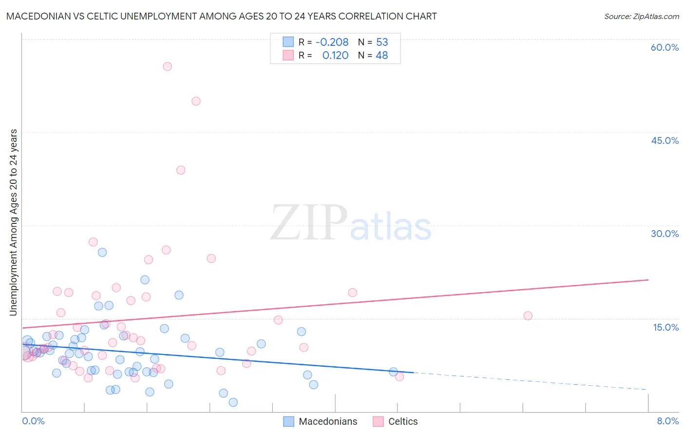 Macedonian vs Celtic Unemployment Among Ages 20 to 24 years
