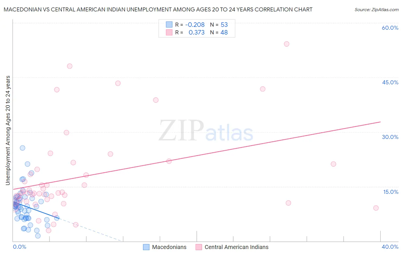 Macedonian vs Central American Indian Unemployment Among Ages 20 to 24 years