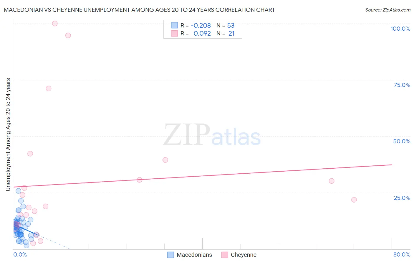 Macedonian vs Cheyenne Unemployment Among Ages 20 to 24 years