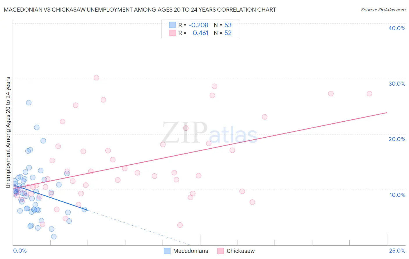 Macedonian vs Chickasaw Unemployment Among Ages 20 to 24 years