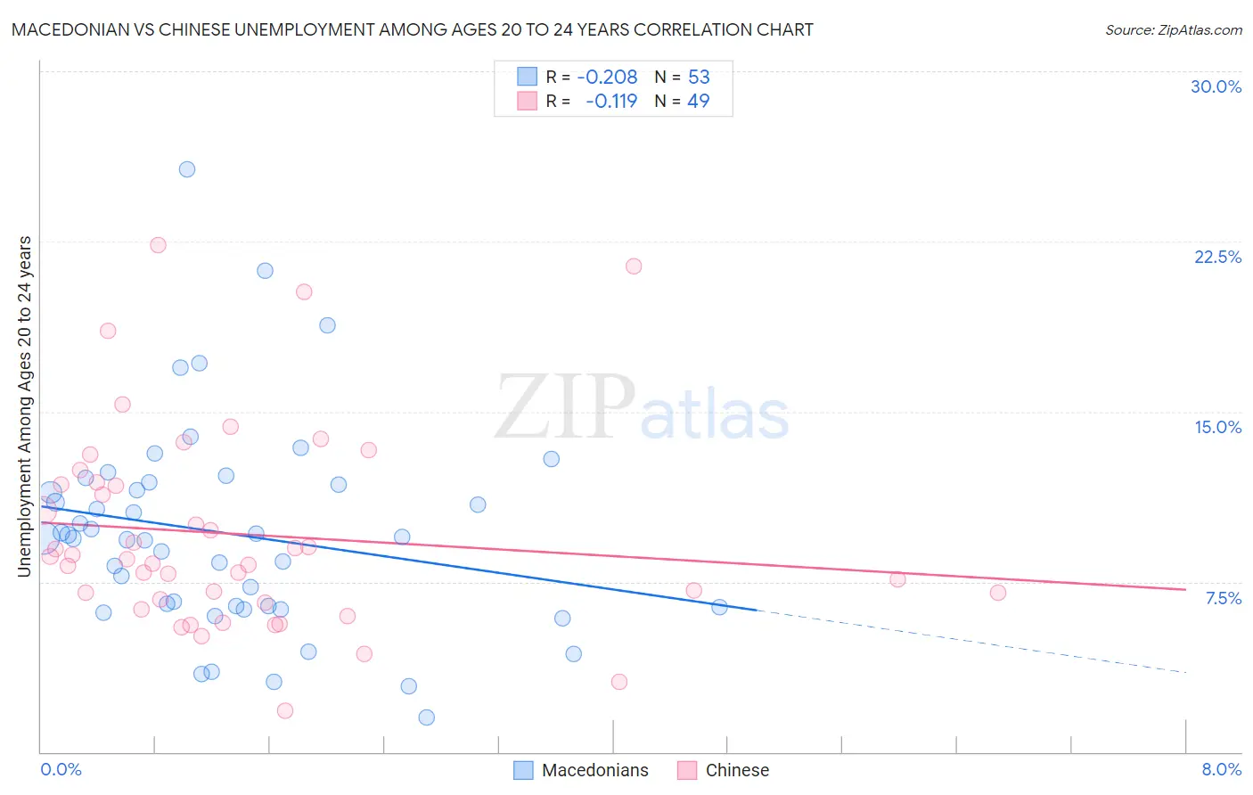 Macedonian vs Chinese Unemployment Among Ages 20 to 24 years