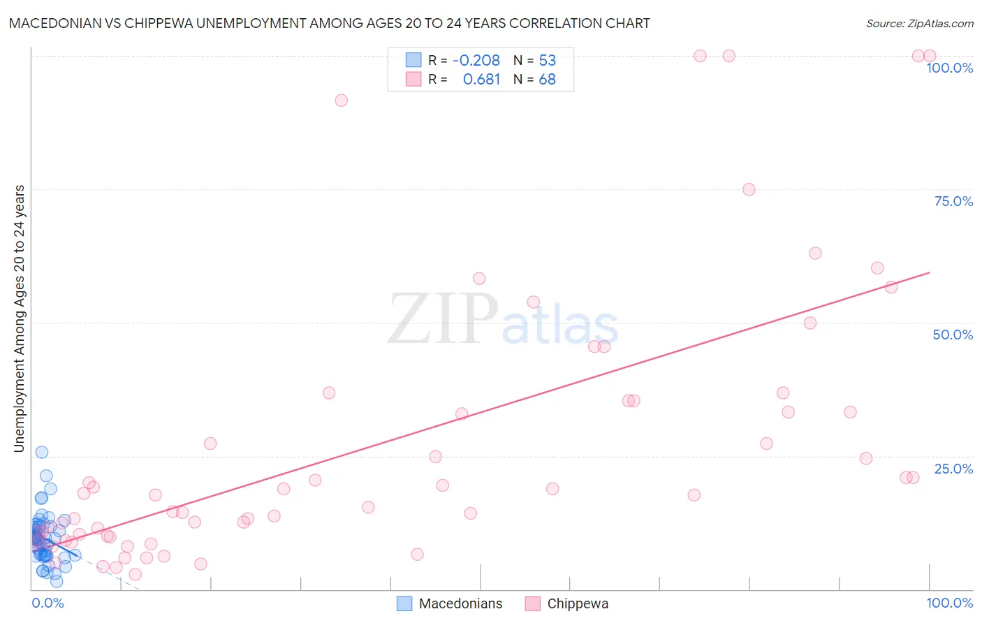 Macedonian vs Chippewa Unemployment Among Ages 20 to 24 years