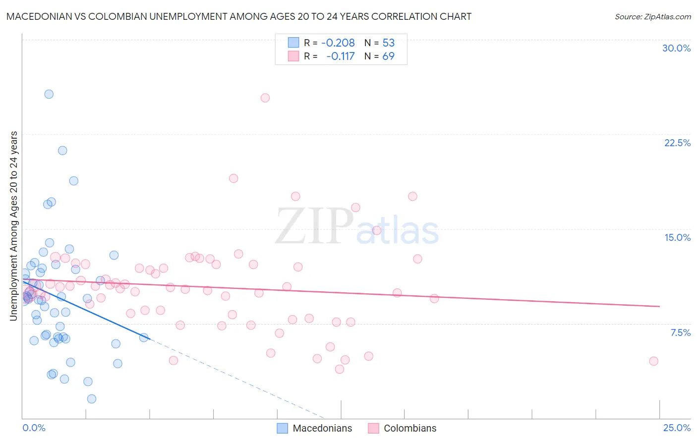 Macedonian vs Colombian Unemployment Among Ages 20 to 24 years