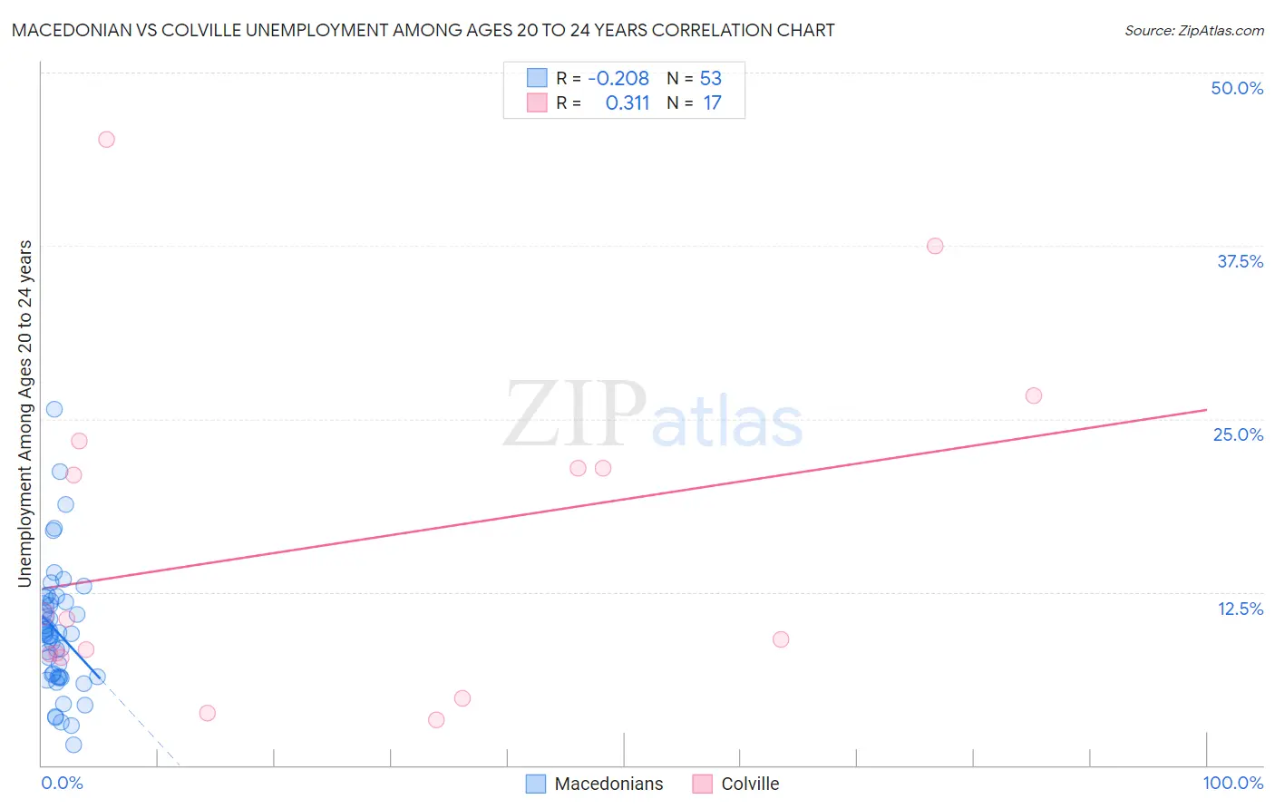 Macedonian vs Colville Unemployment Among Ages 20 to 24 years