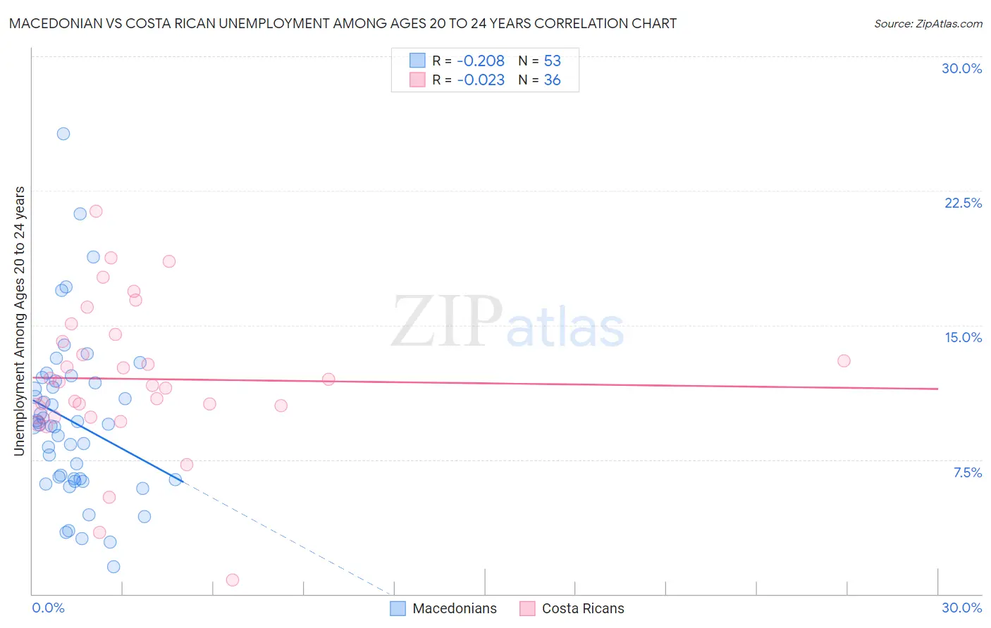 Macedonian vs Costa Rican Unemployment Among Ages 20 to 24 years