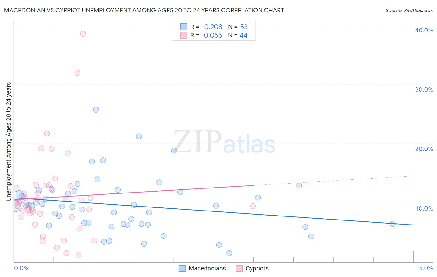 Macedonian vs Cypriot Unemployment Among Ages 20 to 24 years