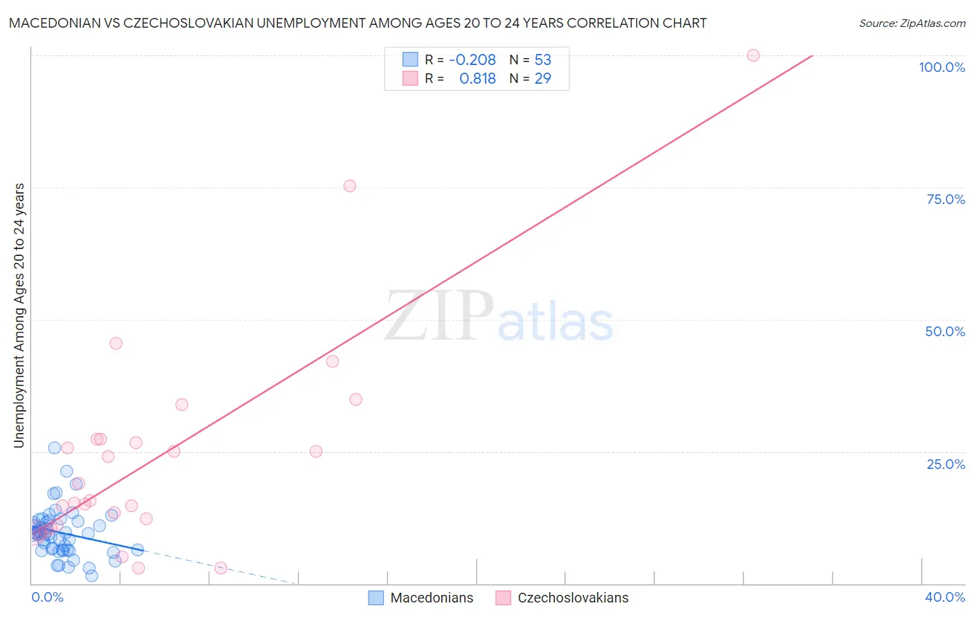 Macedonian vs Czechoslovakian Unemployment Among Ages 20 to 24 years