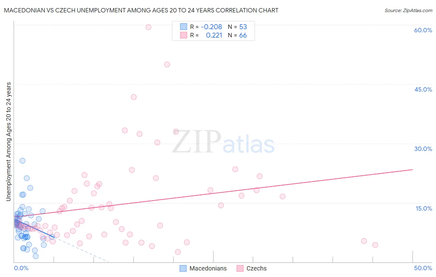 Macedonian vs Czech Unemployment Among Ages 20 to 24 years