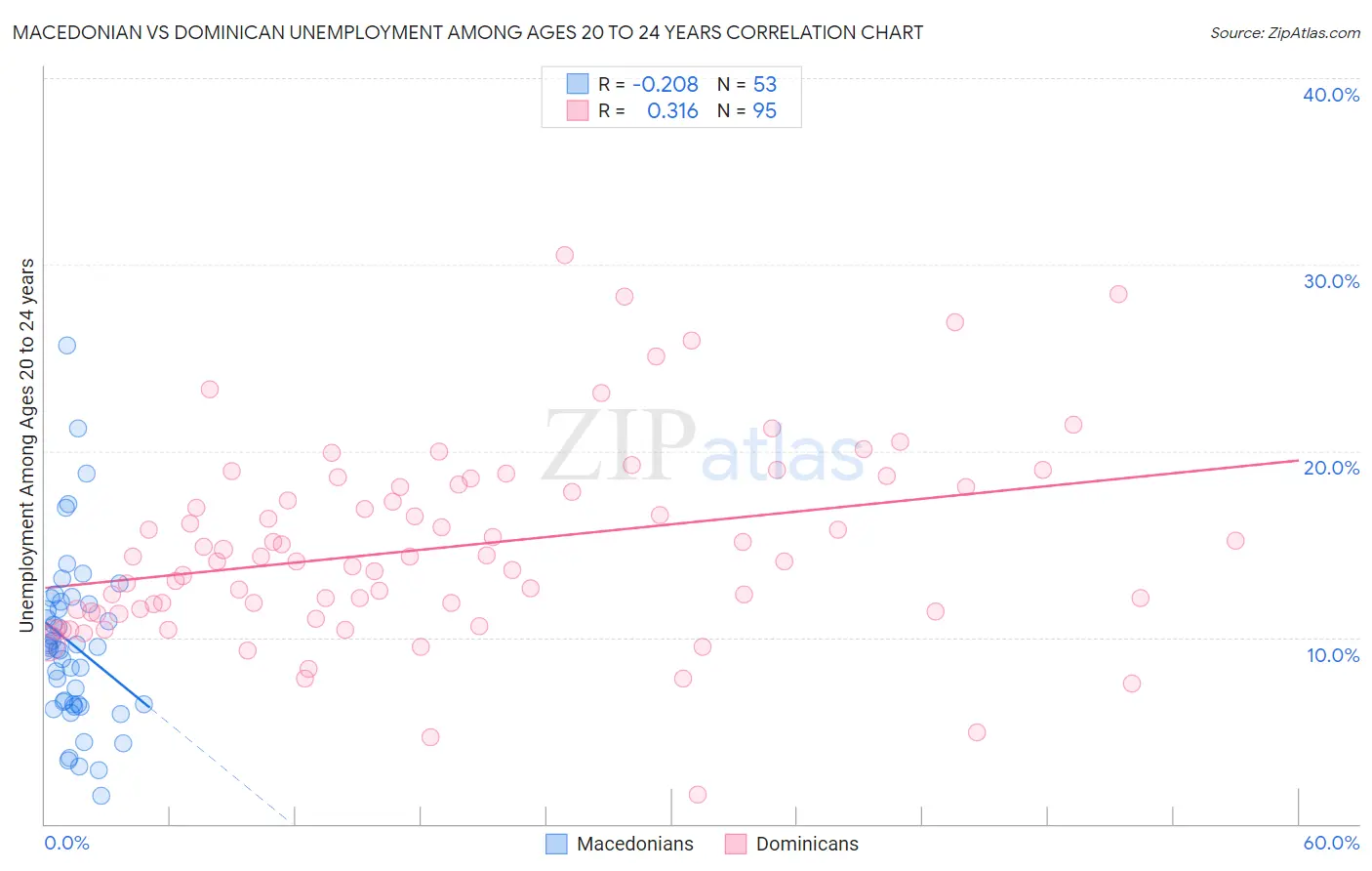 Macedonian vs Dominican Unemployment Among Ages 20 to 24 years