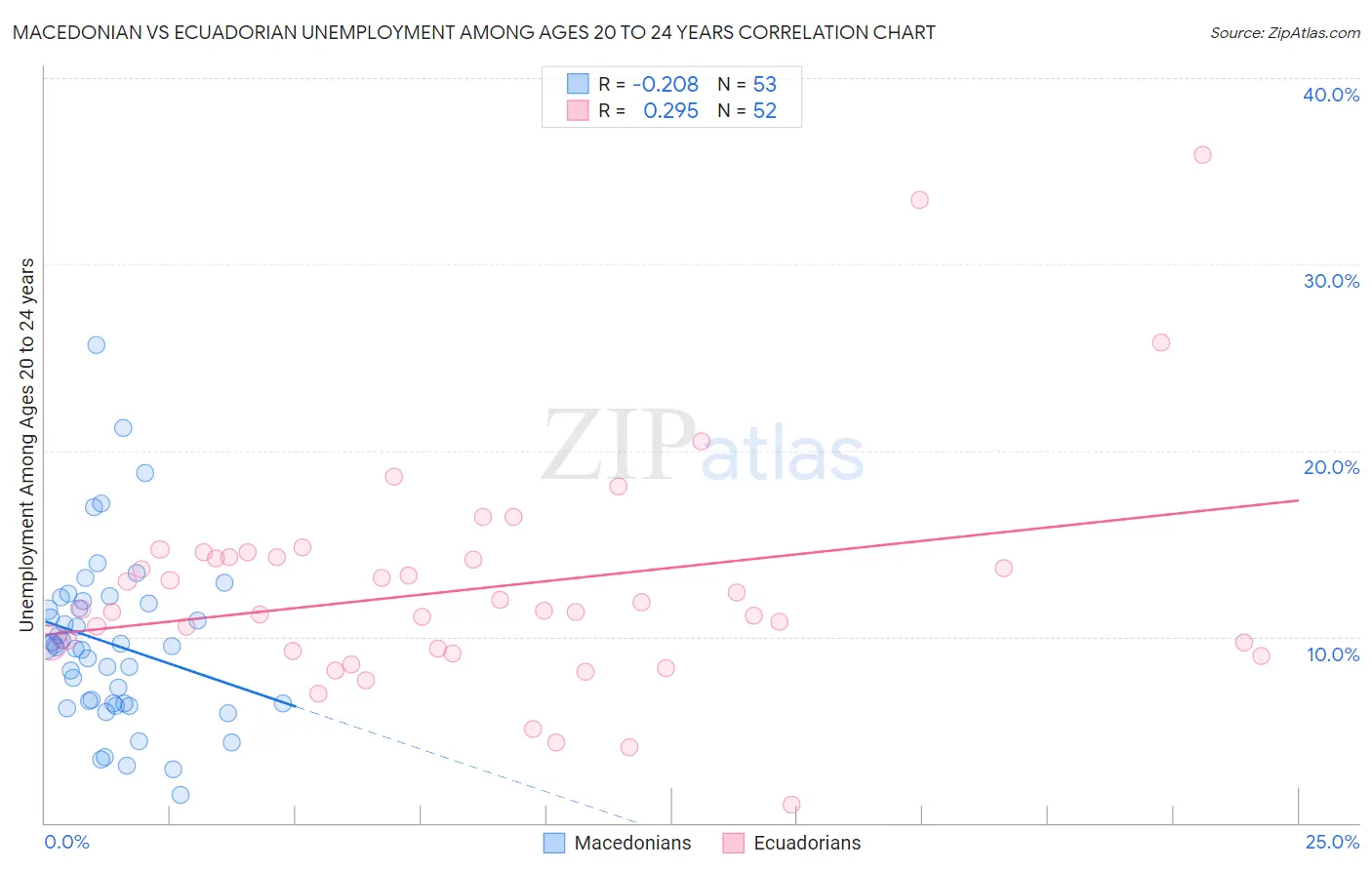 Macedonian vs Ecuadorian Unemployment Among Ages 20 to 24 years