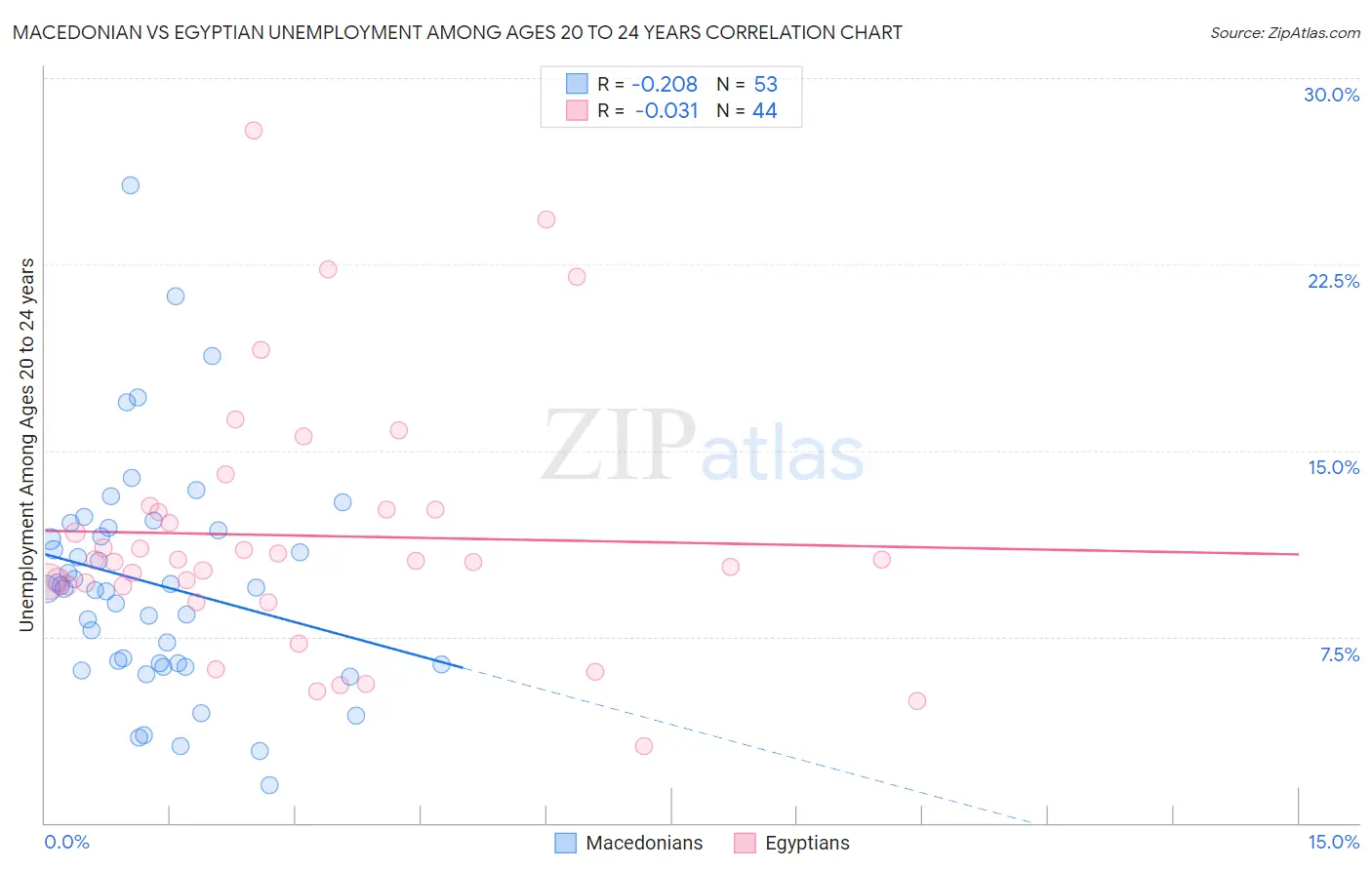 Macedonian vs Egyptian Unemployment Among Ages 20 to 24 years