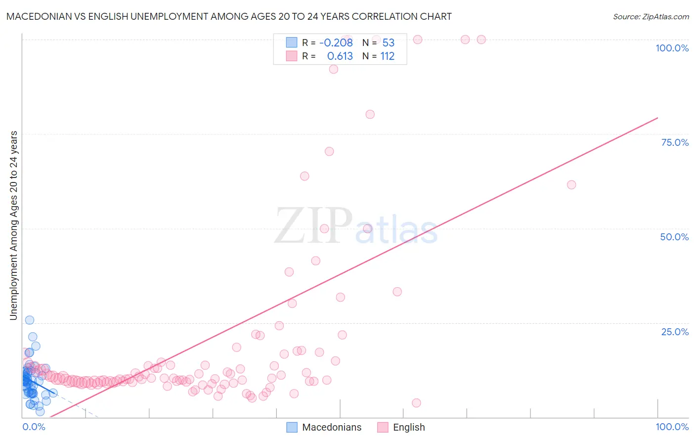 Macedonian vs English Unemployment Among Ages 20 to 24 years