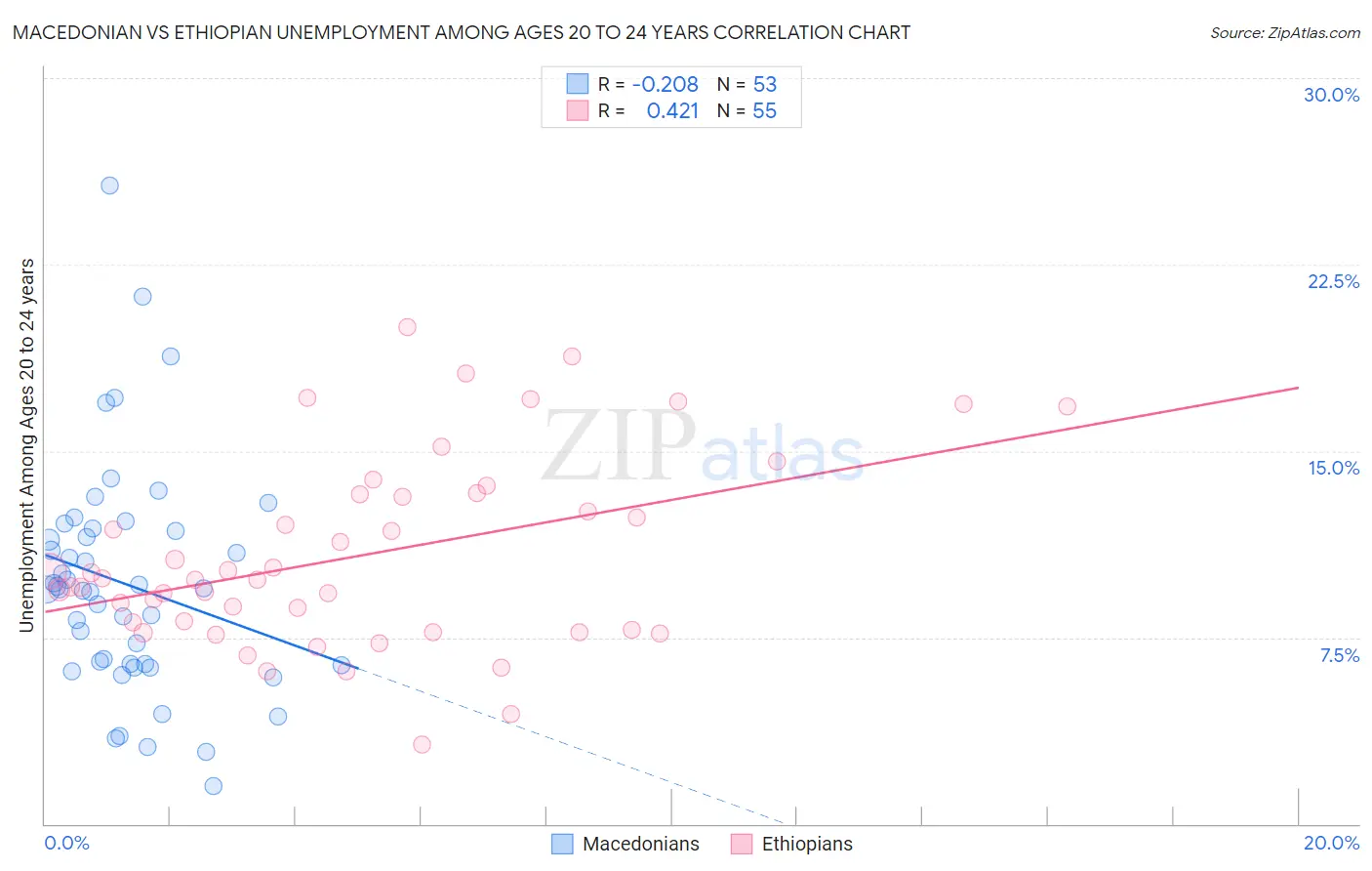 Macedonian vs Ethiopian Unemployment Among Ages 20 to 24 years