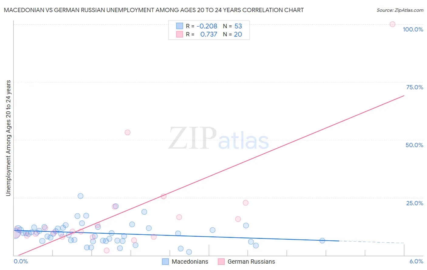 Macedonian vs German Russian Unemployment Among Ages 20 to 24 years