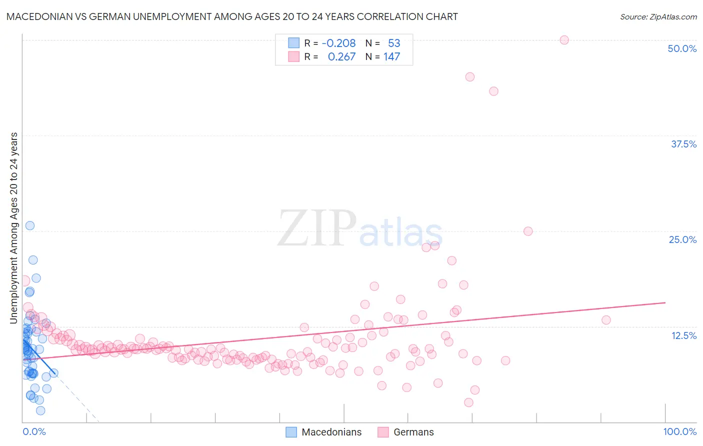 Macedonian vs German Unemployment Among Ages 20 to 24 years
