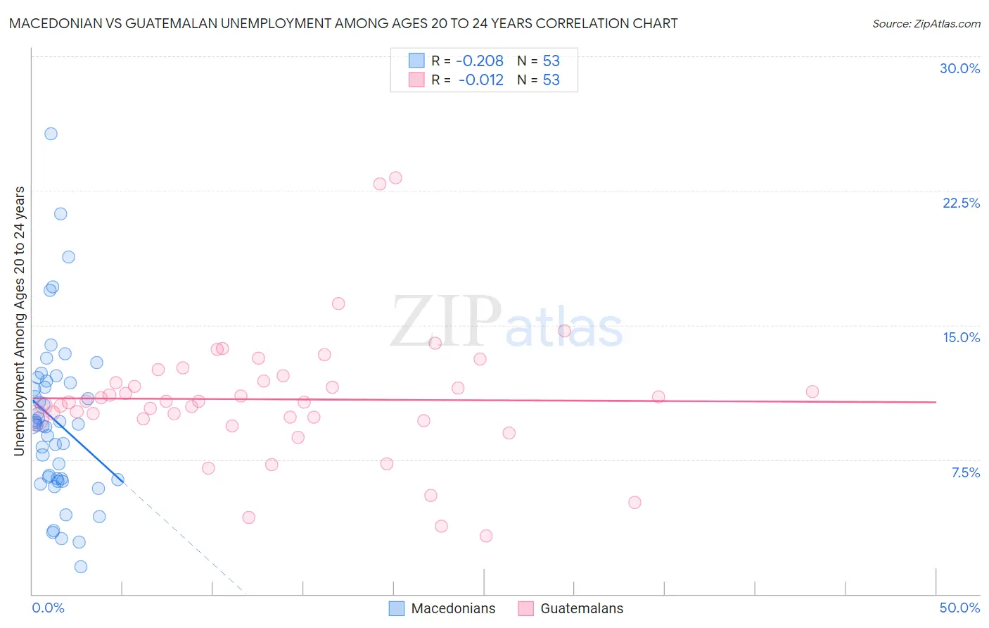 Macedonian vs Guatemalan Unemployment Among Ages 20 to 24 years