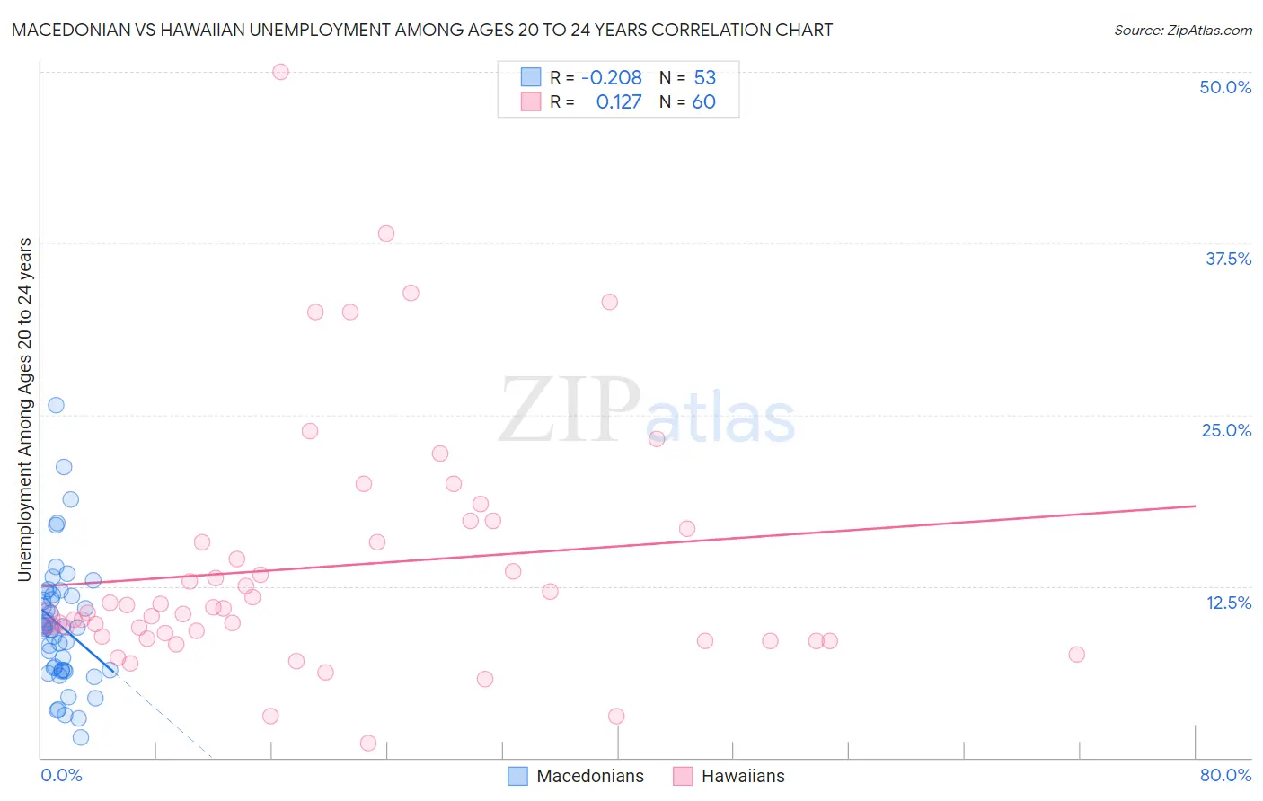 Macedonian vs Hawaiian Unemployment Among Ages 20 to 24 years