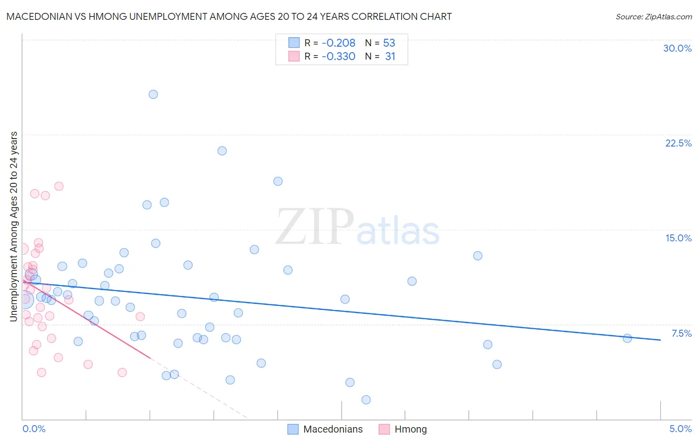 Macedonian vs Hmong Unemployment Among Ages 20 to 24 years
