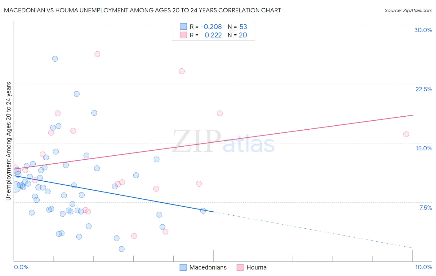 Macedonian vs Houma Unemployment Among Ages 20 to 24 years