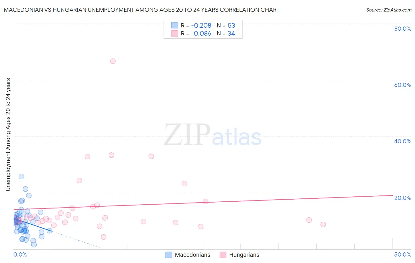 Macedonian vs Hungarian Unemployment Among Ages 20 to 24 years