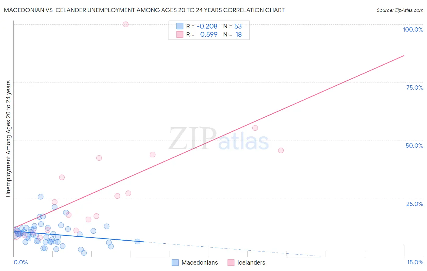 Macedonian vs Icelander Unemployment Among Ages 20 to 24 years