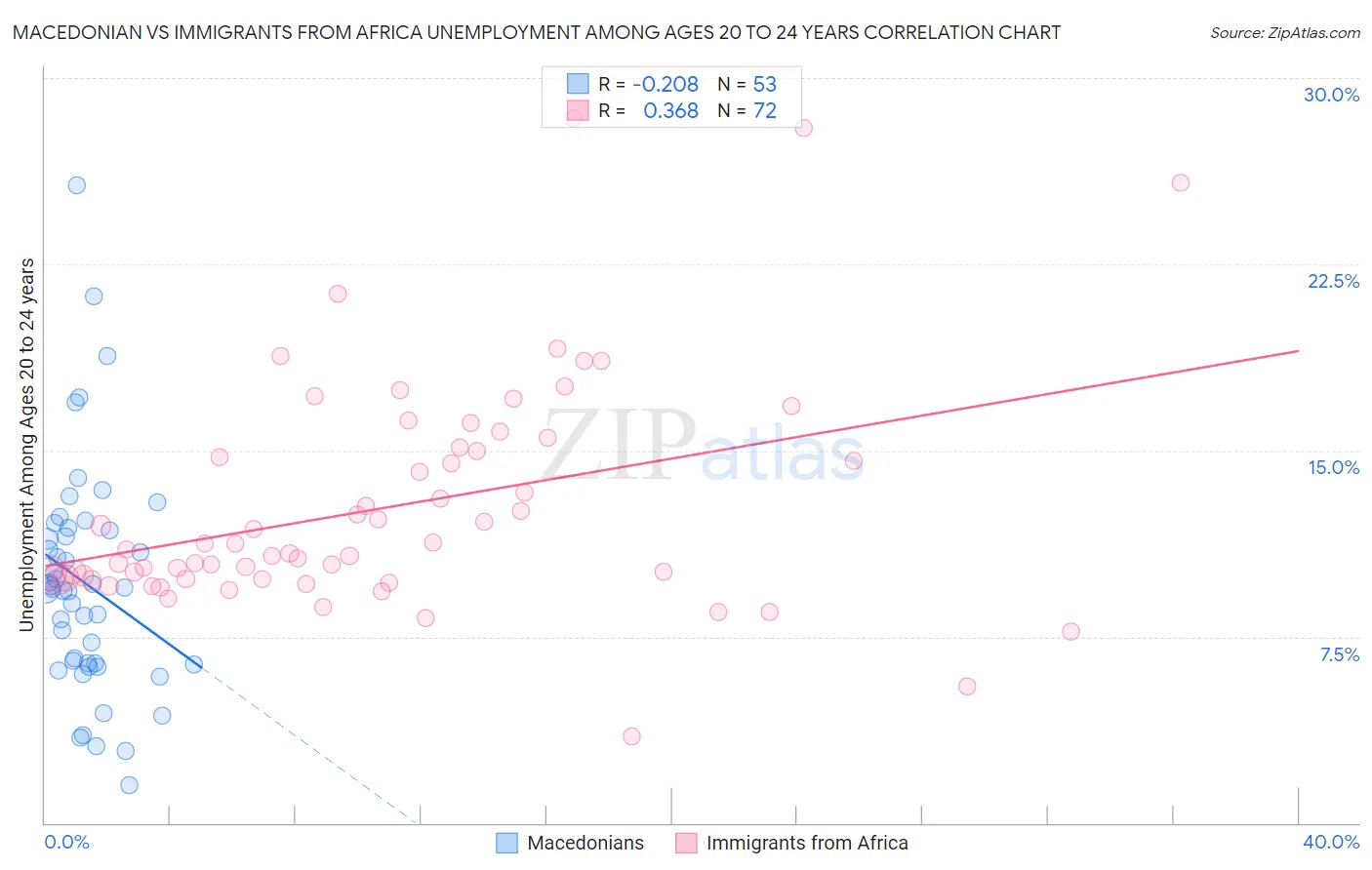 Macedonian vs Immigrants from Africa Unemployment Among Ages 20 to 24 years