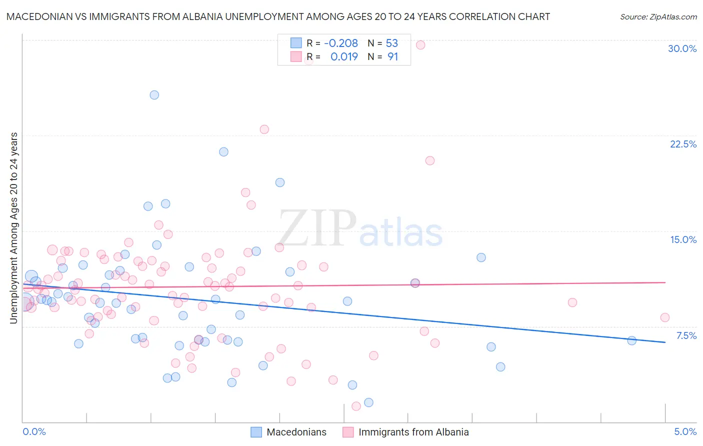 Macedonian vs Immigrants from Albania Unemployment Among Ages 20 to 24 years