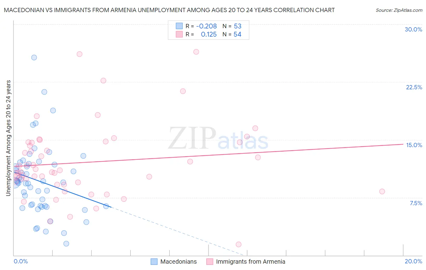 Macedonian vs Immigrants from Armenia Unemployment Among Ages 20 to 24 years