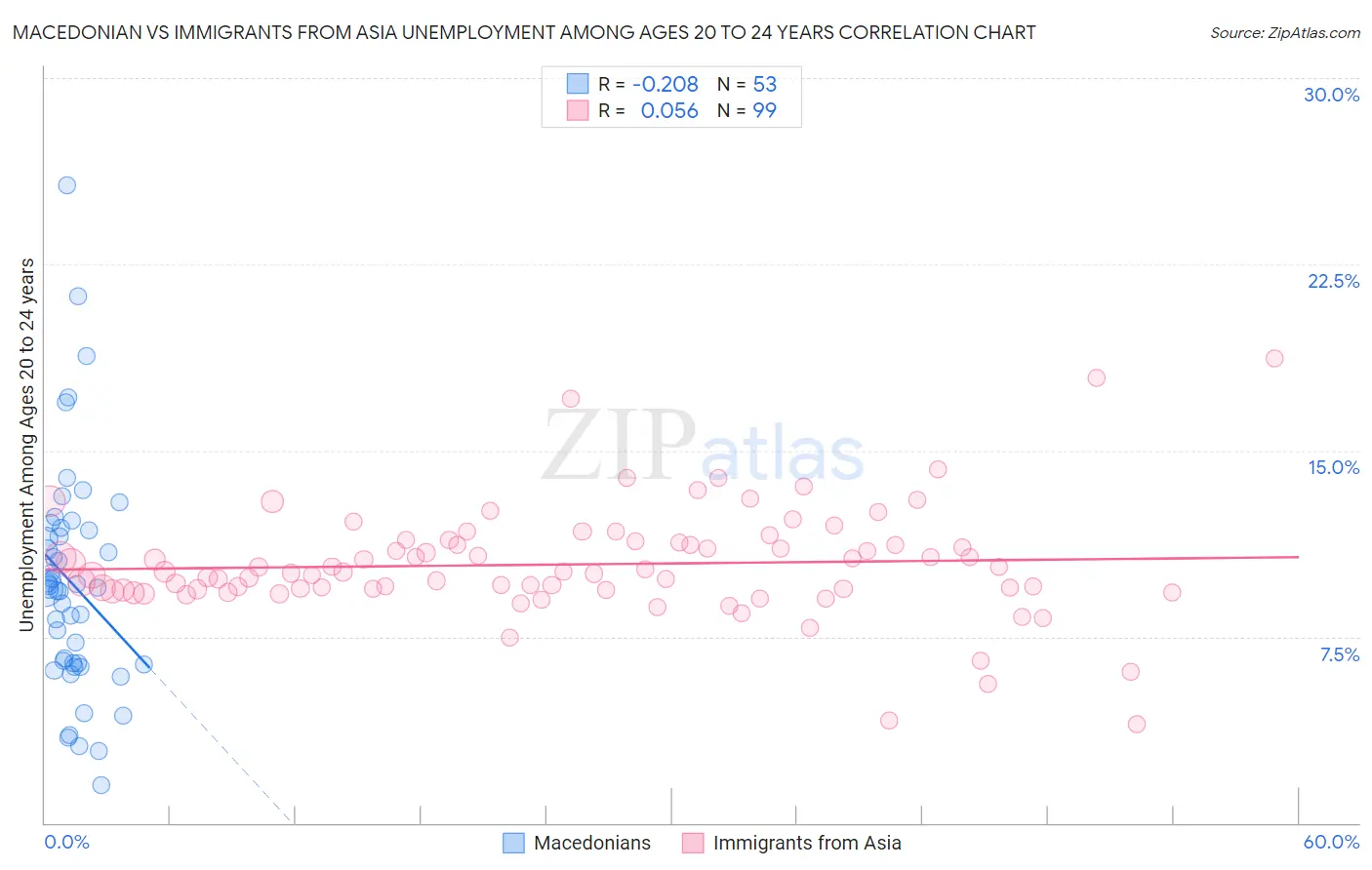 Macedonian vs Immigrants from Asia Unemployment Among Ages 20 to 24 years