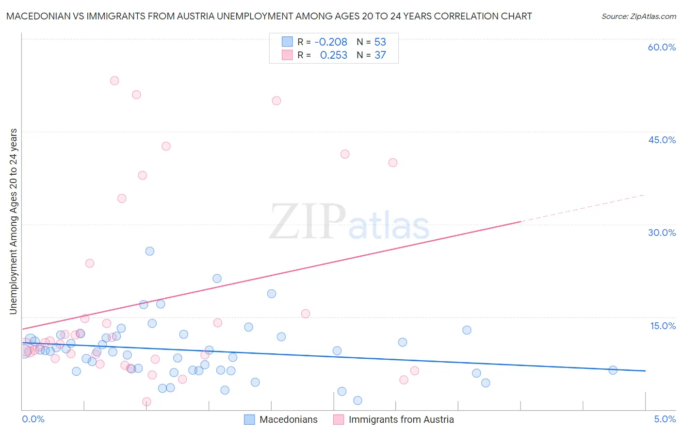 Macedonian vs Immigrants from Austria Unemployment Among Ages 20 to 24 years