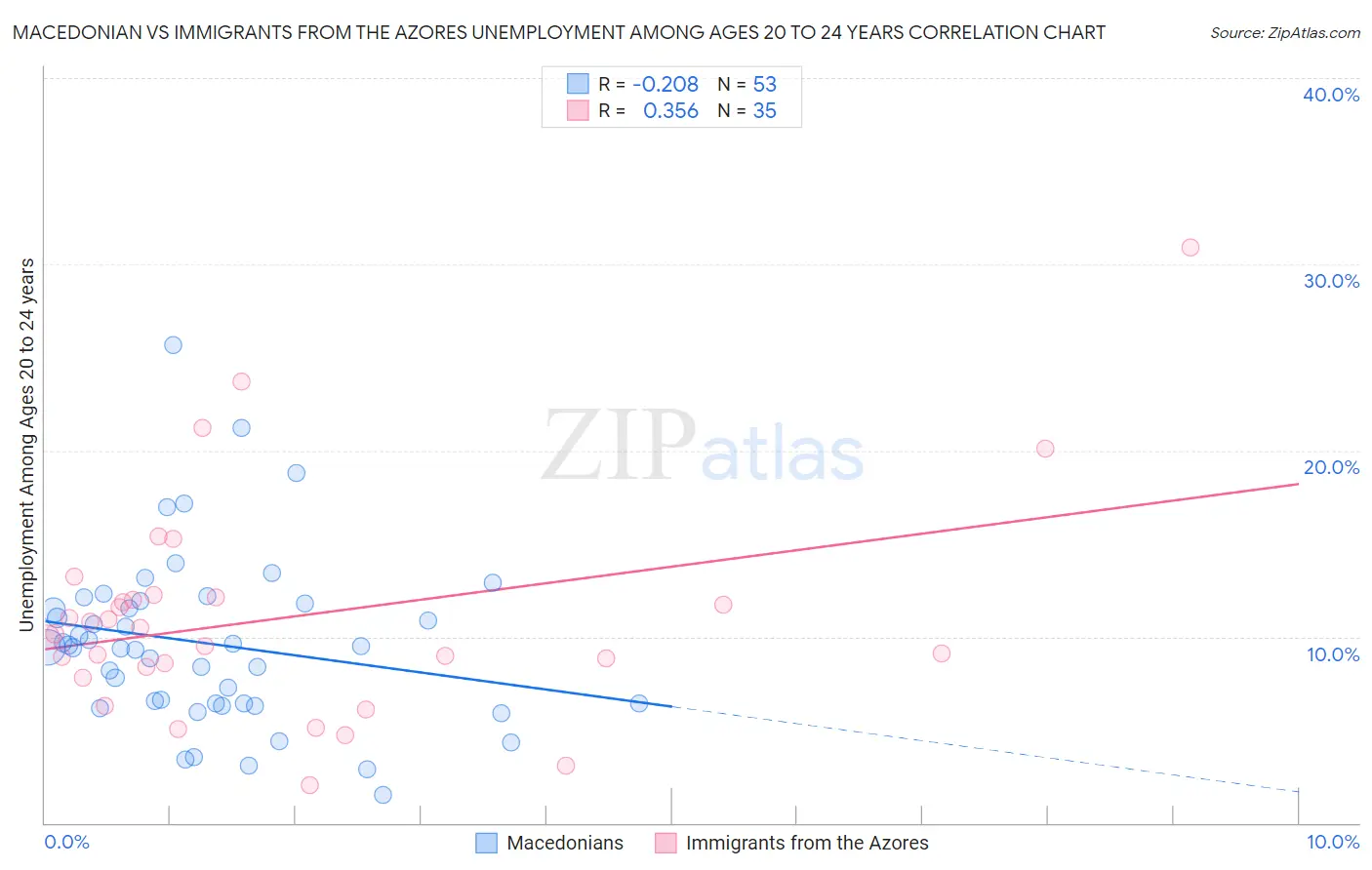 Macedonian vs Immigrants from the Azores Unemployment Among Ages 20 to 24 years