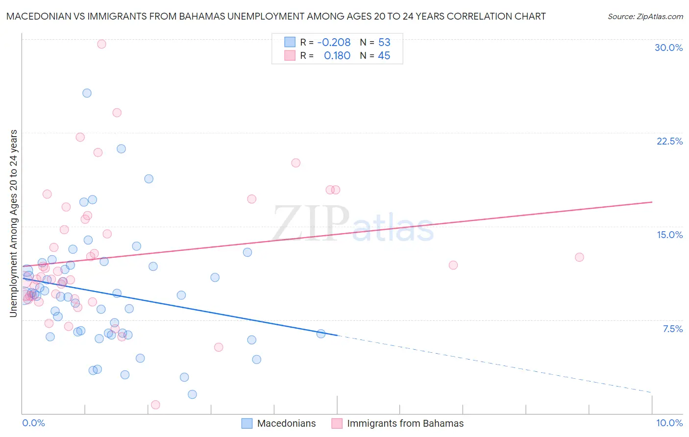 Macedonian vs Immigrants from Bahamas Unemployment Among Ages 20 to 24 years