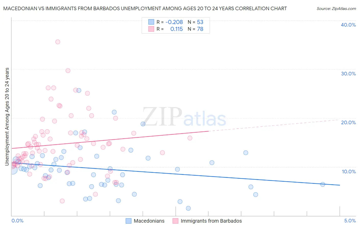 Macedonian vs Immigrants from Barbados Unemployment Among Ages 20 to 24 years